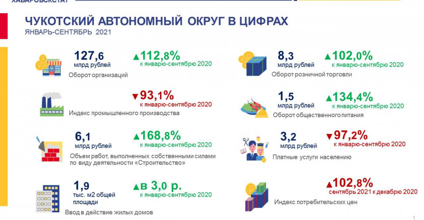 Чукотский автономный округ в цифрах.  Январь-сентябрь 2021 года